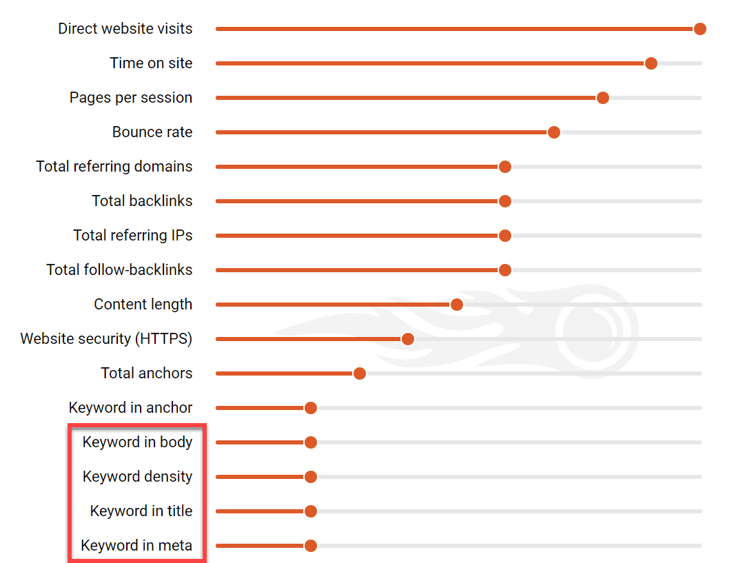 Analisi delle parole chiave SEMrush