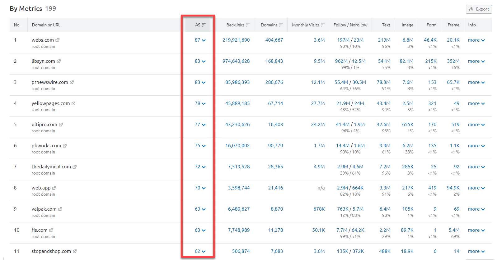 Confronto di domini SEMrush