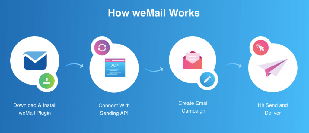 cum funcționează weMail