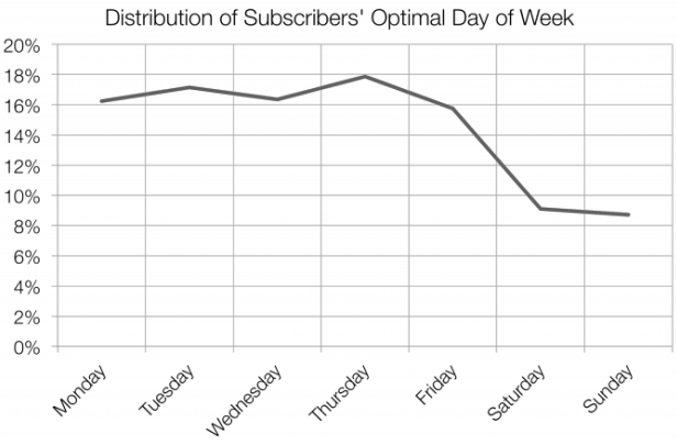 calendarul zilnic al ratei de deschidere a e-mailului