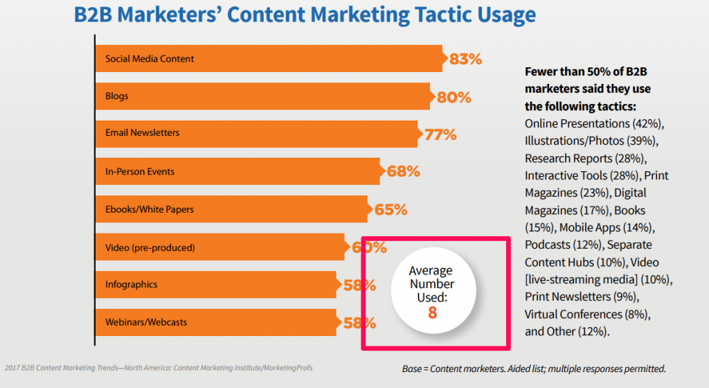 B2B-Content-Taktiken