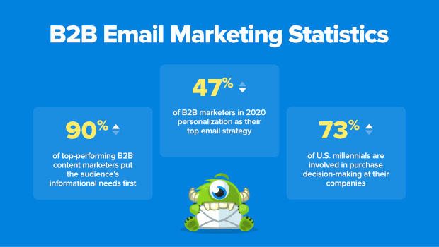 estadísticas de marketing por correo electrónico b2b