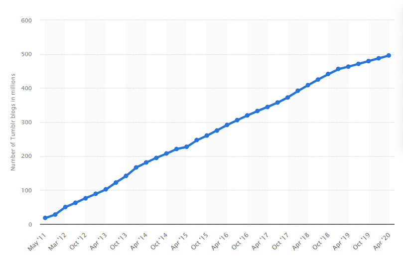 2011 年 5 月至 4 月 Tumblr 博客的累計總數