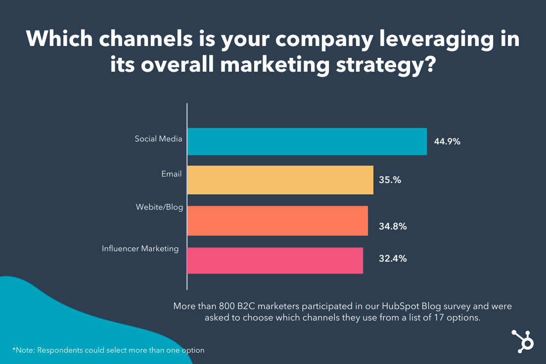 최고의 B2C 마케팅 채널