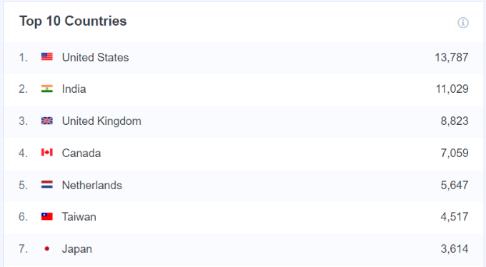 熱門國家 - WPBeginner Top countries