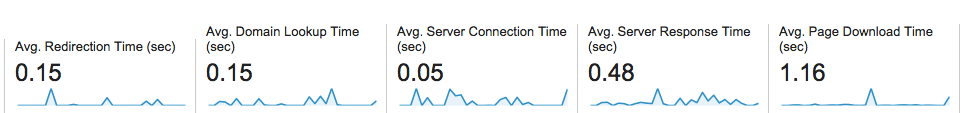 تقرير DreamHost Google Analytics