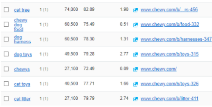 Semrush ricerca organica