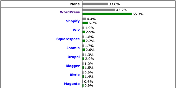 สถิติการใช้ส่วนแบ่งการตลาดของ WordPress 2021 WordPress Market Share Stats 2022