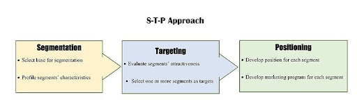 Rahmen der Marketingstrategie: STP-Ansatz