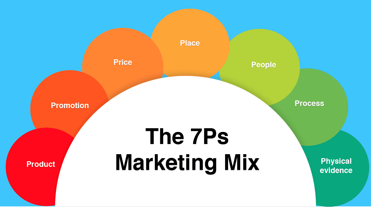 Rahmen der Marketingstrategie: Der-7Ps-Marketing-Mix