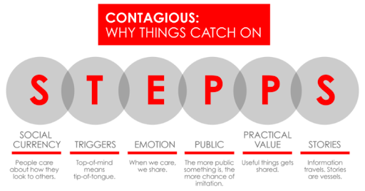 Marketingstrategie-Framework: Stepps-Modell