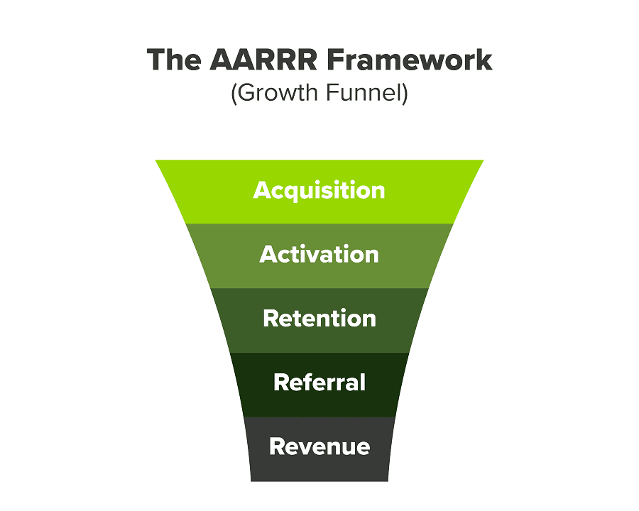 Marketingstrategie-Framework: aarrr-Framework
