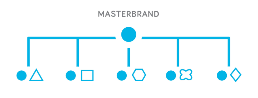 przykład architektury marki: masterbrand
