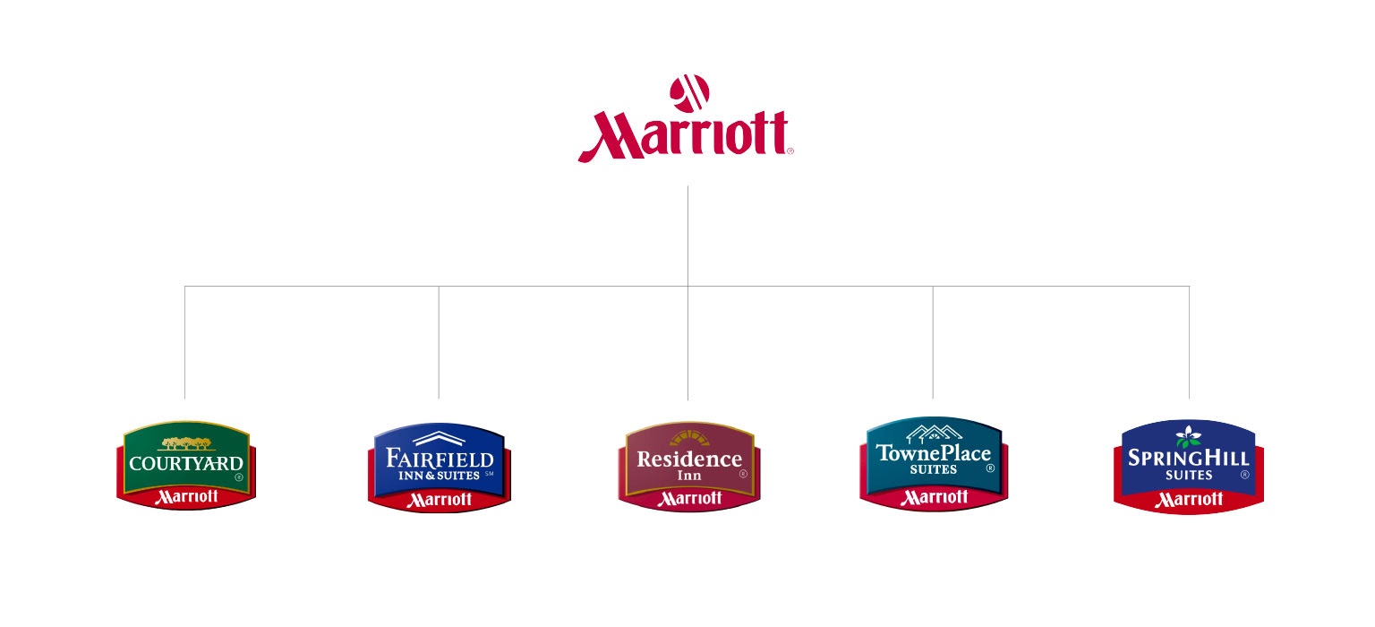 przykład architektury marki: promowane marki marriott hotele