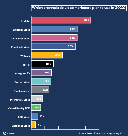 canales que los vendedores de video planean usar en 2022