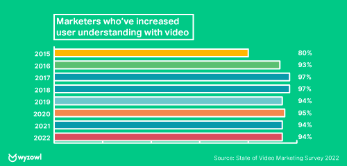 especialistas en marketing que han aumentado la comprensión de los usuarios con videos