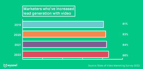 especialistas en marketing que han aumentado la generación de prospectos con videos