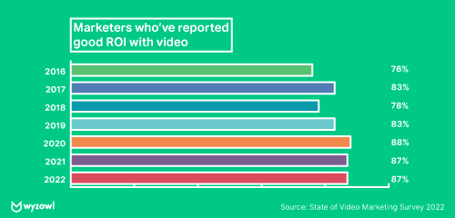 especialistas en marketing que informaron un buen retorno de la inversión con video