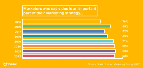 especialistas en marketing que dicen que el video es una parte importante de su estrategia de marketing