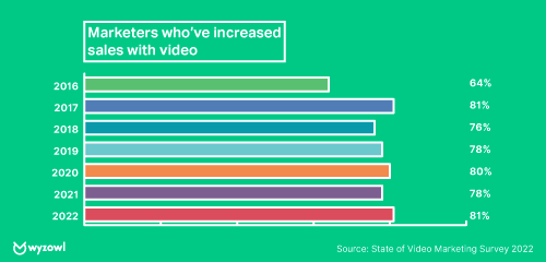 especialistas en marketing que han aumentado las ventas con video