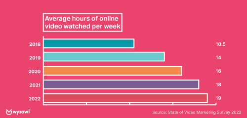 promedio de horas de video en línea visto por semana