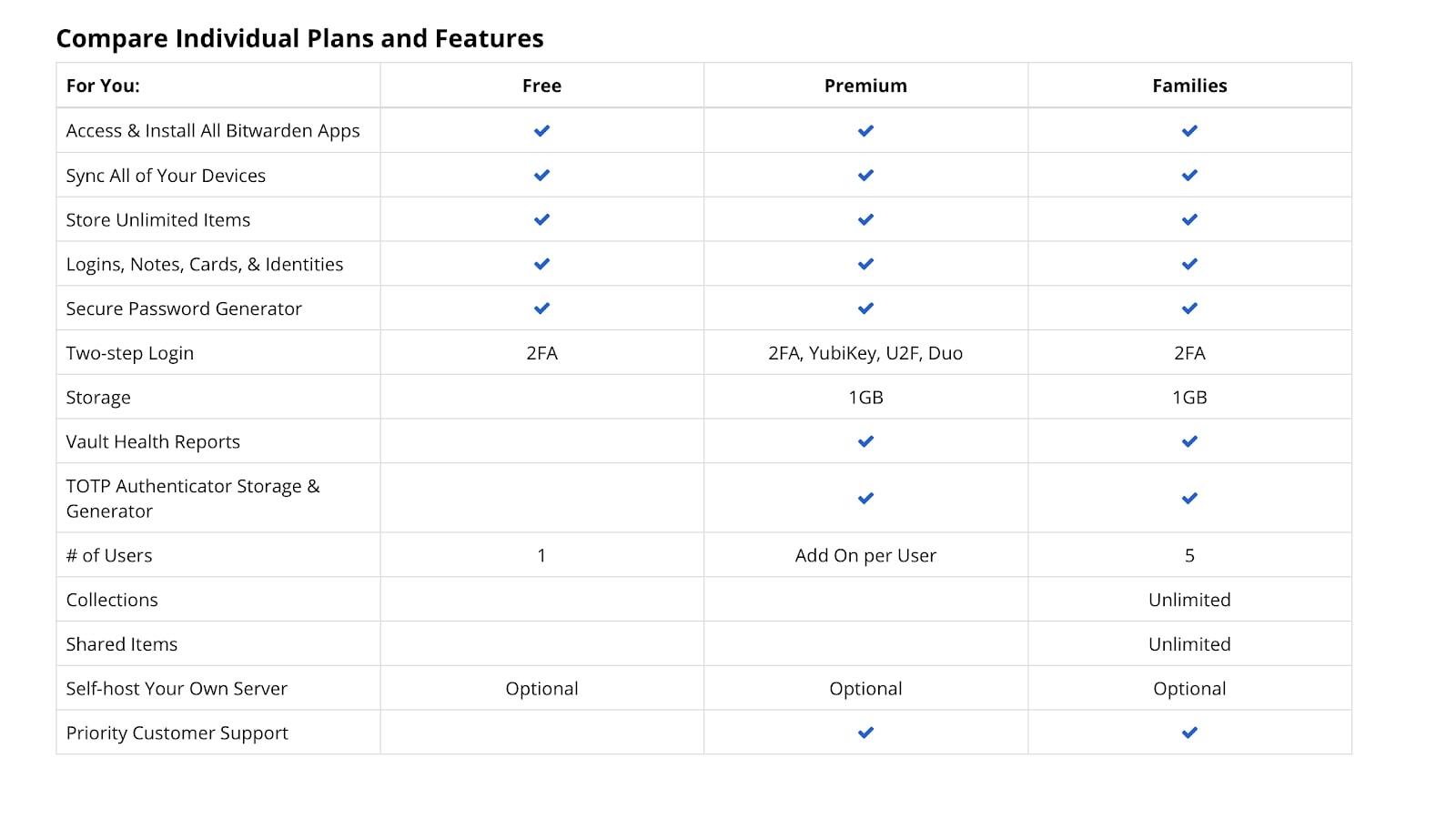 1Password 与 Bitwarden