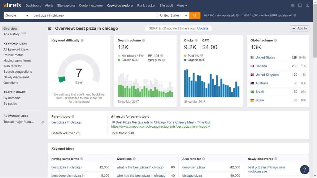 AHRefs — отличный инструмент для сайтов-каталогов.