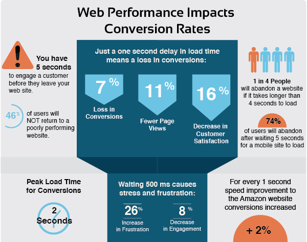 Come velocizzare il tuo sito WordPress - Suggerimenti per l'ottimizzazione Web Performance Impacts Conversion Rates