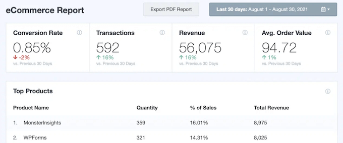 مثال على تقرير التجارة الإلكترونية في MonsterInsights MonsterInsights ecommerce report example