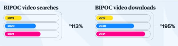 Căutări video BIPOC vs. descărcări video BIPOC