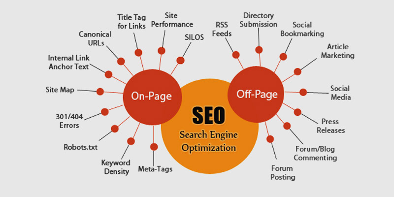 站内和站外 SEO 的区别 Differences between On-Site and Off-Site SEO
