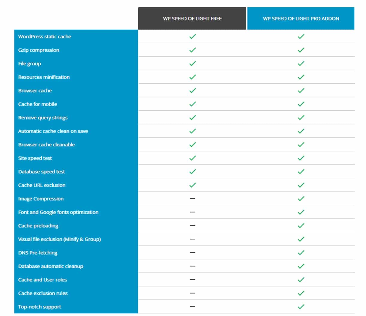 WP Speed of Light - Melhor plugin para acelerar seu site WordPress WP Speed of Light - Feature Comparision