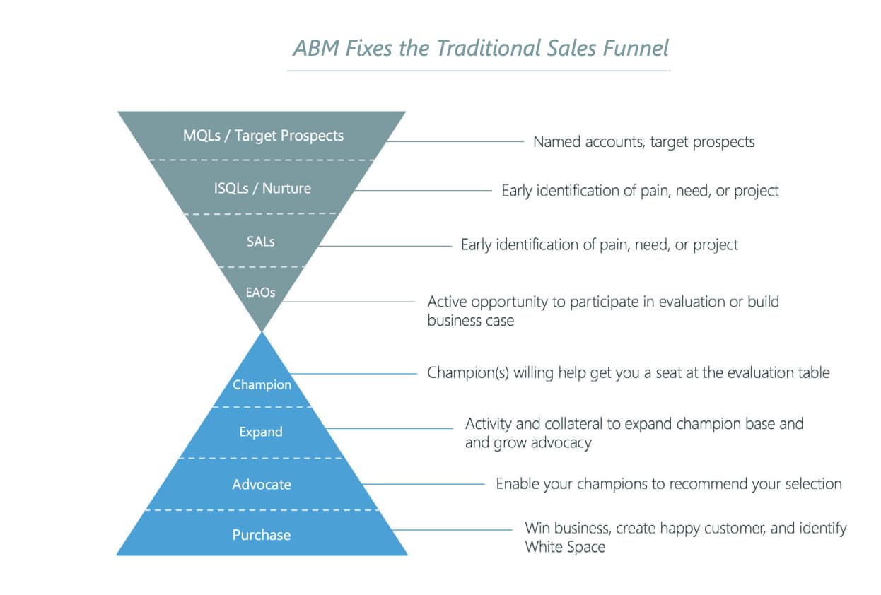 quadro di marketing basato sull'account