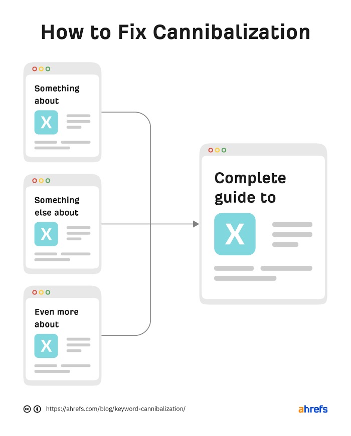 SEO-аудит — диаграмма каннибализации ключевых слов Ahrefs SEO Audit - keyword cannibalization chart Ahrefs