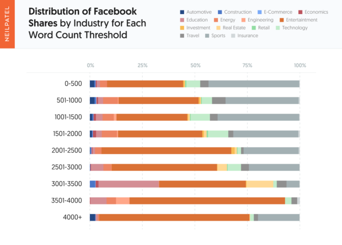질문 #5 - 각 단어 수 임계값에 대한 산업별 Facebook 공유 분포