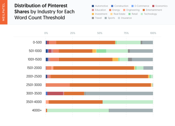 질문 #5 - 각 단어 수 임계값에 대한 산업별 Pinterest 공유 분포