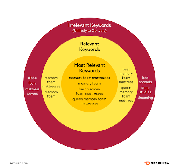 PPC Management Semrush mot-clé négatif
