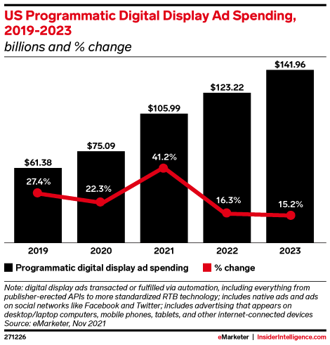 Prévision PPC Management eMarketer