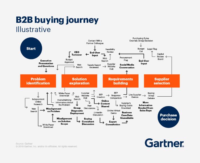 ช่องทางการตลาดและการขาย B2B การเดินทางของลูกค้า B2B
