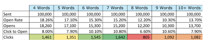 Email Marketing Subject Line Best Practices - Keep It Short