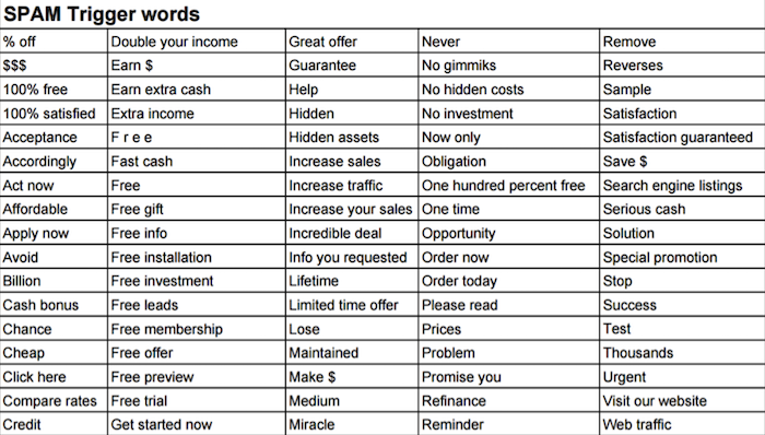 Email Marketing Subject Line Best Practices - Avoid Spam Filters