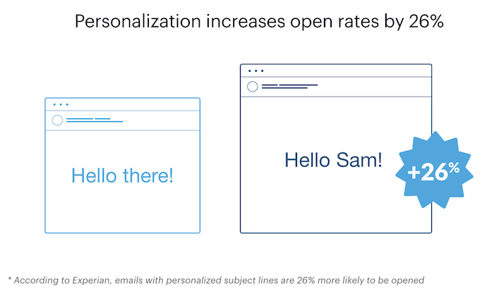 Email Marketing Best Practices - Personalize Your Content