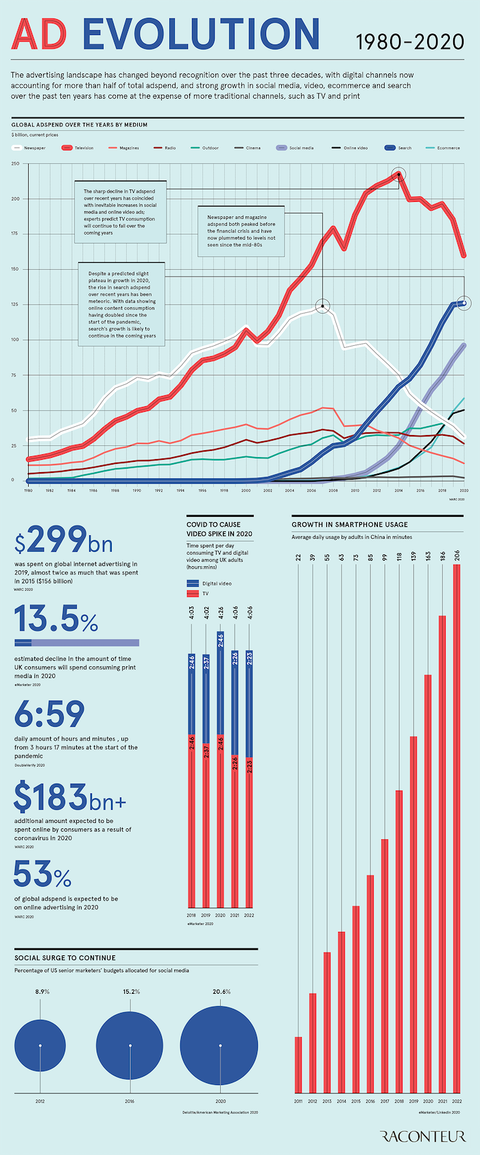 비즈니스를 위한 온라인 광고 - Visual Capitalist infographic Online Advertising for Business - Visual Capitalist infographic