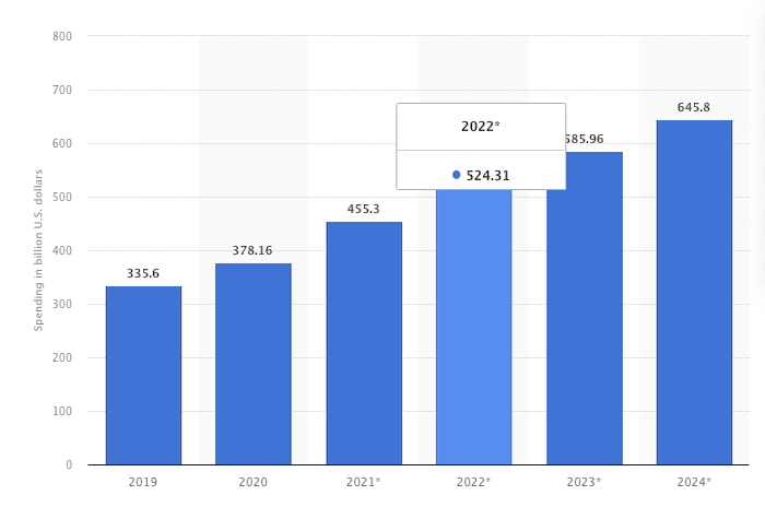 기업용 온라인 광고 - 글로벌 온라인 광고 지출 Online Advertising for Business - Global online advertising spend