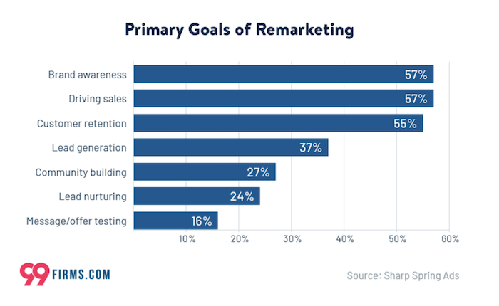 Estágios do funil de marketing - gráfico de barras mostrando os principais objetivos das campanhas de remarketing Marketing Funnel Stages - bar graph showing primary goals of remarketing campaigns