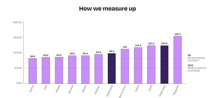Estágios do funil de marketing - um gráfico que mostra empresas orientadas para o impacto com patagônia e toms liderando o grupo Marketing Funnel Stages - a graph showing impact driven companies with patagonia and toms leading the pack