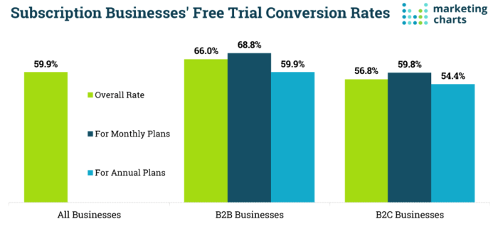 estágios do funil de marketing - gráfico de avaliação gratuita de negócios de assinatura marketing funnel stages - subscription business free trial chart