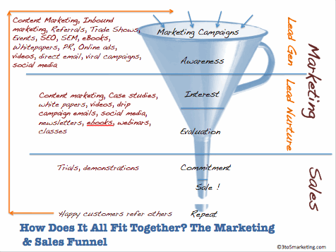 diagrama de etapas do funil de marketing diagram of marketing funnel stages