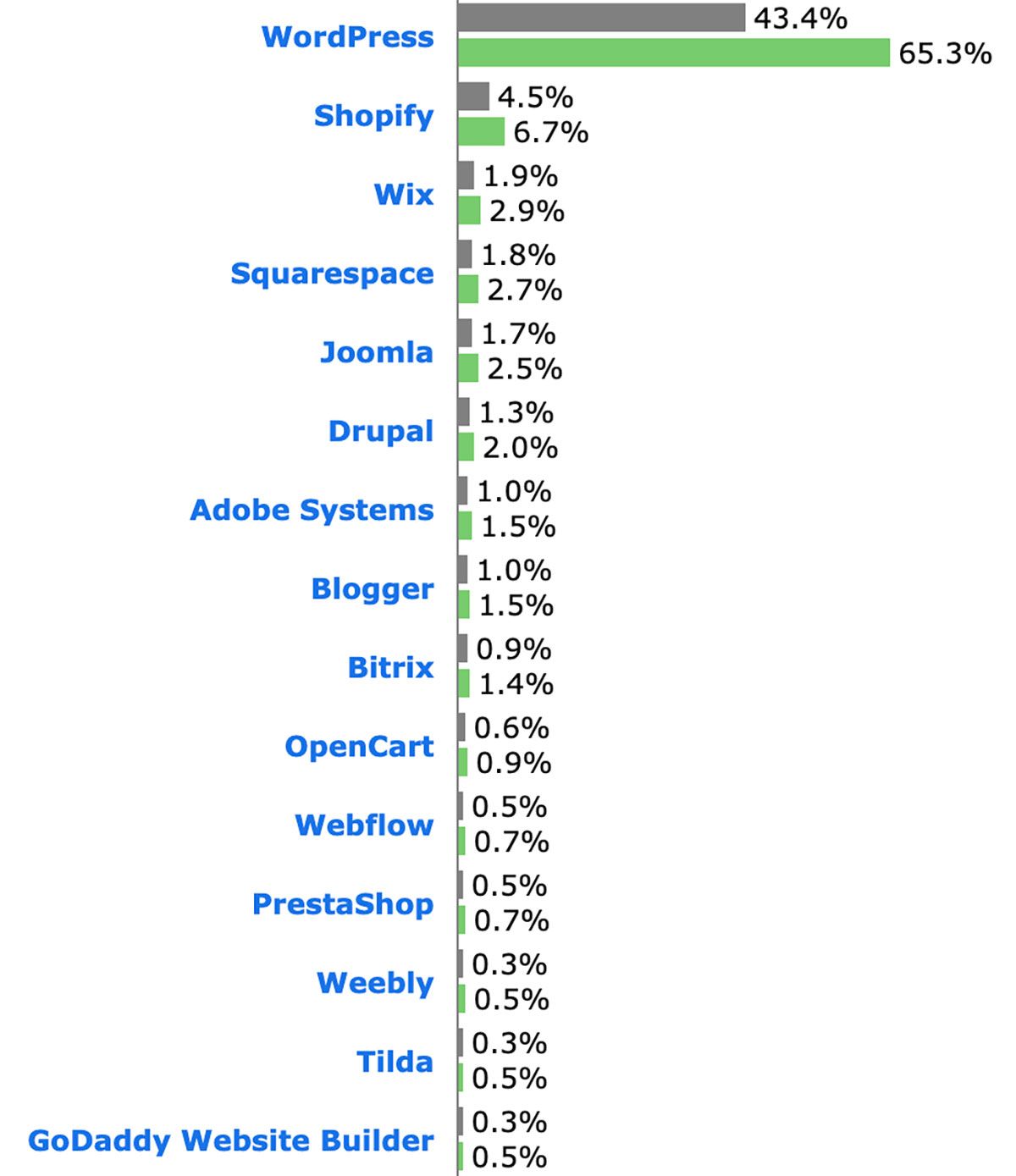 cms les plus populaires