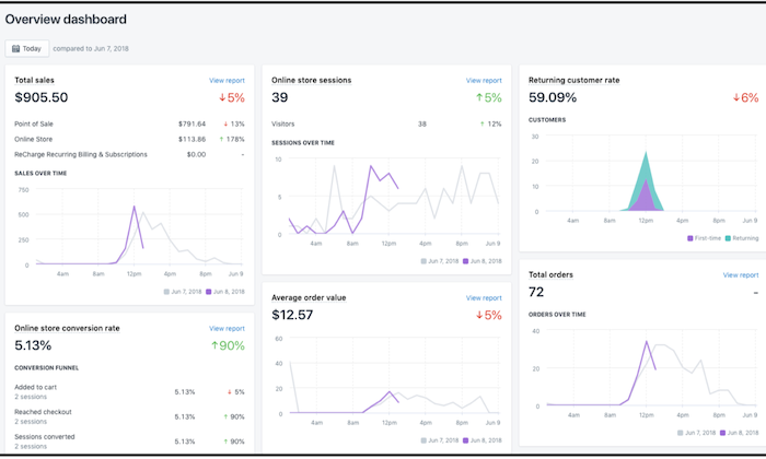Análisis de Shopify para Shopify Vs Wix